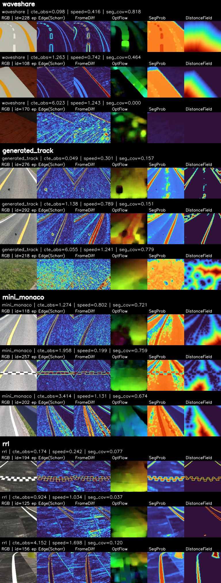 Multi-scene semantic feature analysis across simulated tracks
